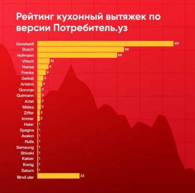 Goodwell: Лидер среди кухонных вытяжек по мнению потребителей